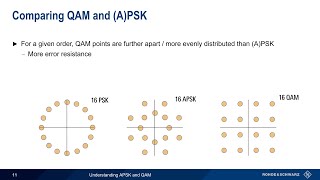 Understanding APSK and QAM [upl. by Amilb]