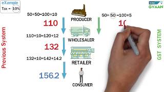 GST Easy Explanation Hindi [upl. by Gayn]