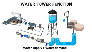 How do water towers work  water tower function [upl. by Sudaorb]