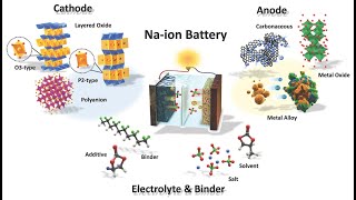 Sodium Ion Battery Newest Science [upl. by Aicenev]