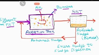 Part1Activated Sludge ProcessWorking of Activated Sludge Process [upl. by Doowyah]