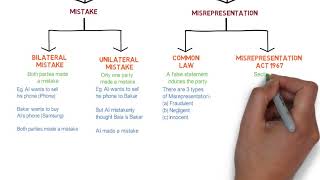 Contract Law  Chapter 6 Vitiating Factors Degree  Year 1 [upl. by Clauddetta]