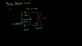 Money Market Funds [upl. by Wyne690]