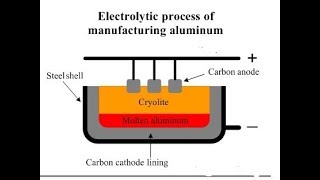 Aluminium Extraction process Explained in Brief  Bayer Process  Hall Heroult process [upl. by Budge]