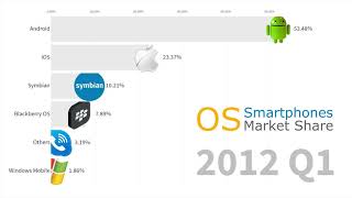 Most Popular Smartphone Operating Systems 2007  2019 Android vs iOS [upl. by Aroz]