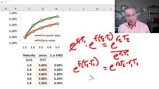 Forward rates are implied by zero rates FRM T311 [upl. by Notirb294]