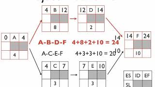 Project Management Networks Part 2 Forward and Backward Pass [upl. by Wolenik518]