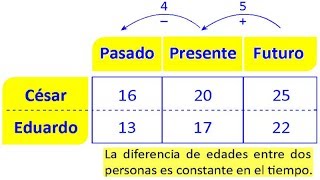 Problema sobre Edades Resueltos en Razonamiento Matemático [upl. by Afesoj]