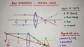 How to draw ray diagrams  Convex lens ray diagrams  Class 10 Physics [upl. by Latonia]