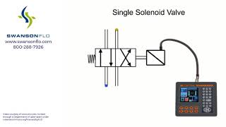 Solenoid Valves How They Work [upl. by Faux]