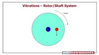 Aircraft Vibration Basics [upl. by Tennek]