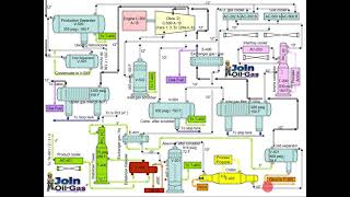 Gas Processing Plant Process Flow Diagram and Explanation [upl. by Wells]