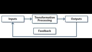 INPUTS PROCESS OUTPUT MODEL Tutorial Video [upl. by Dnalor]