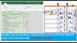 How to design and calculate stairwell pressurization system NFPA STANDARDS ENGLISH [upl. by Airtemak]