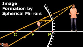 Spherical Mirrors [upl. by Akcirret845]