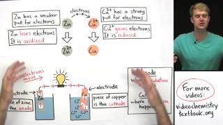 Introduction to Electrochemistry [upl. by Tine]