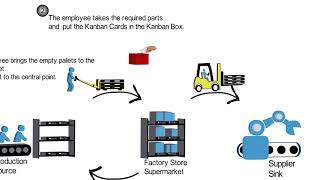 Kanban 4 Production Kanban [upl. by Amrak]