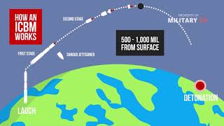 What is an intercontinental ballistic missile  ICBM [upl. by Grosvenor]