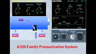 Airbus A320 Family Pressurisation System [upl. by Swetiana704]