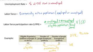 The Labor Force Participation Rate LFPR [upl. by Goldfarb]