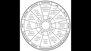 Significado de las 12 Casas Astrológicas [upl. by Neelyar592]